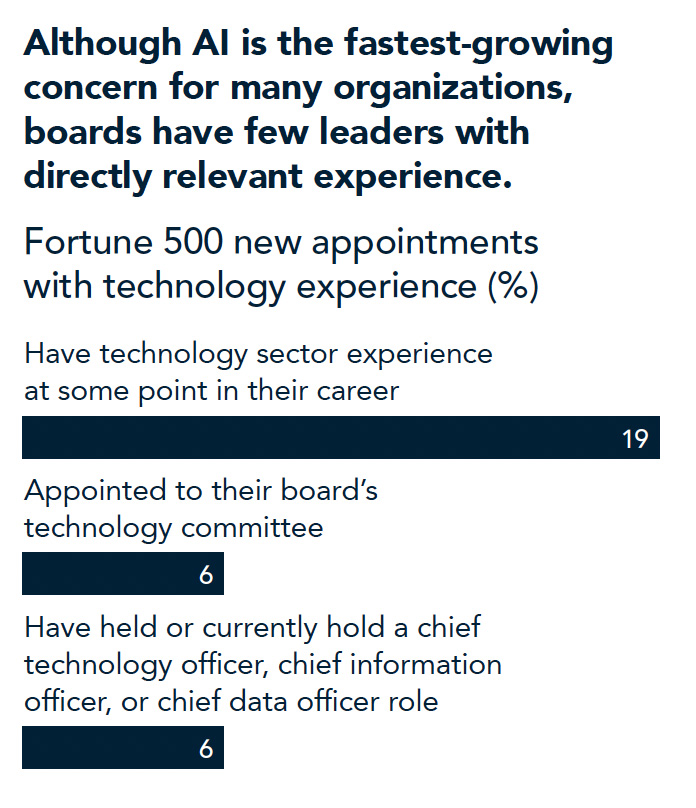 Percent of Fortune 500 new appointments with technology experience